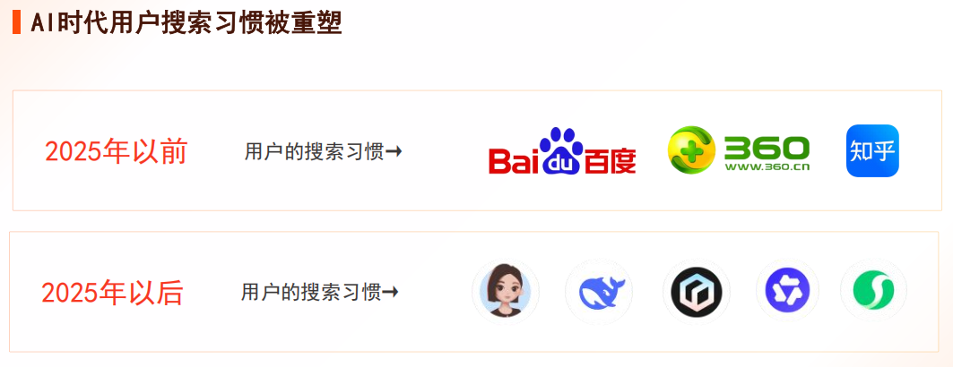 AI搜索流量趋势